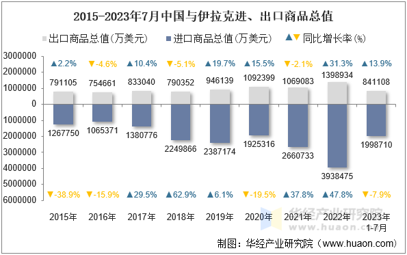 2015-2023年7月中国与伊拉克进、出口商品总值