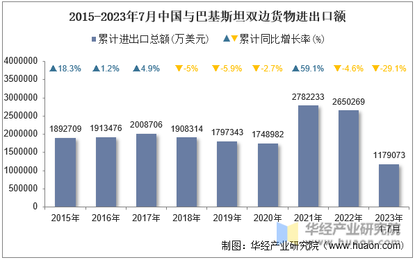 2015-2023年7月中国与巴基斯坦双边货物进出口额