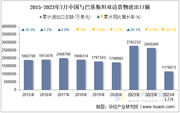 2015-2023年7月中国与巴基斯坦双边货物进出口额