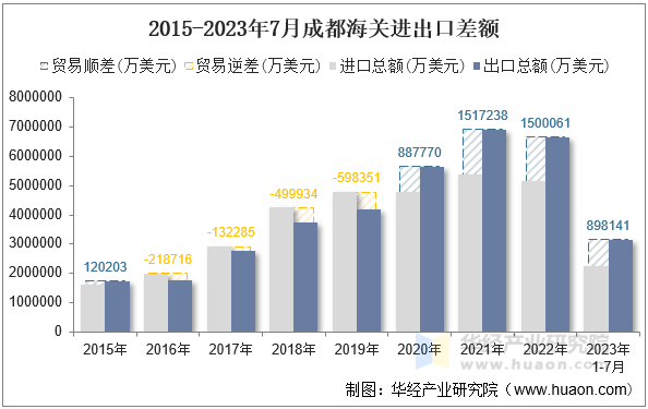 2015-2023年7月成都海关进出口差额