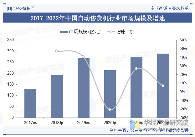 2017-2022年中国自动售货机行业市场规模及增速