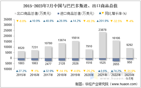 2015-2023年7月中国与巴巴多斯进、出口商品总值