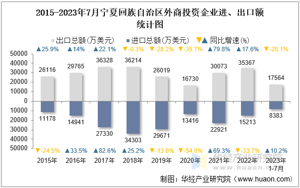 2015-2023年7月宁夏回族自治区外商投资企业进、出口额统计图