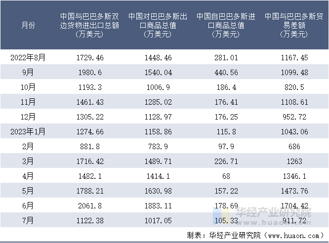 2022-2023年7月中国与巴巴多斯双边货物进出口额月度统计表