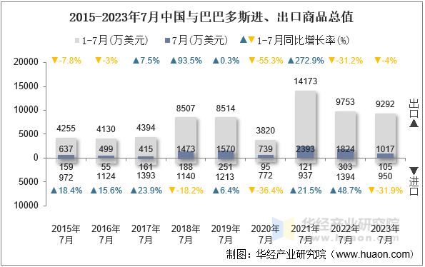 2015-2023年7月中国与巴巴多斯进、出口商品总值