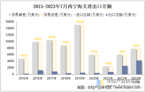 2015-2023年7月西宁海关进出口差额