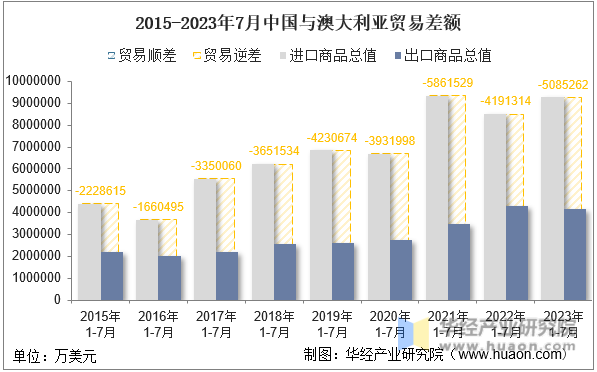2015-2023年7月中国与澳大利亚贸易差额