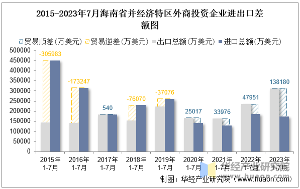 2015-2023年7月海南省并经济特区外商投资企业进出口差额图