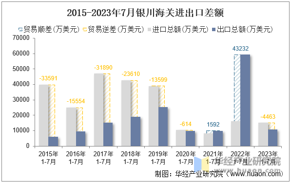 2015-2023年7月银川海关进出口差额