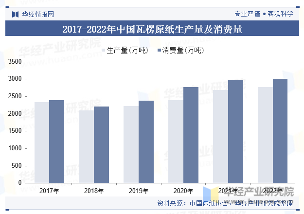 2017-2022年中国瓦楞原纸生产量及消费量