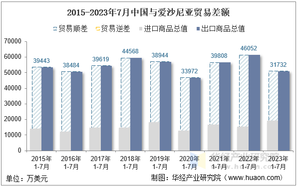 2015-2023年7月中国与爱沙尼亚贸易差额