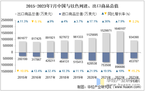 2015-2023年7月中国与以色列进、出口商品总值