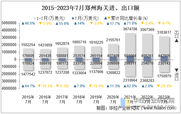 2015-2023年7月郑州海关进、出口额