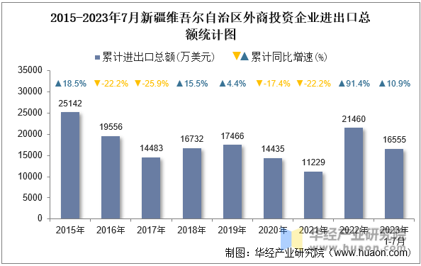 2015-2023年7月新疆维吾尔自治区外商投资企业进出口总额统计图