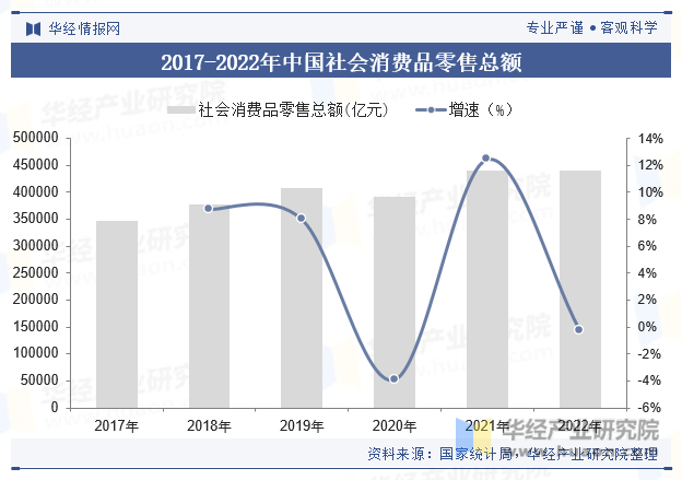 2017-2022年中国社会消费品零售总额