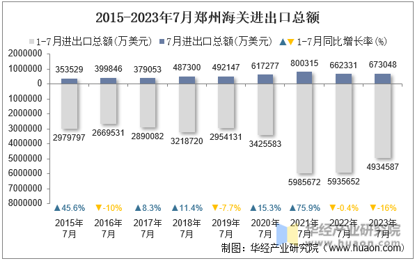 2015-2023年7月郑州海关进出口总额