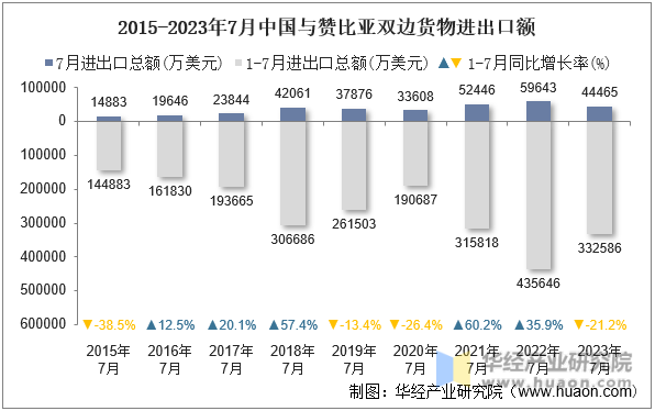 2015-2023年7月中国与赞比亚双边货物进出口额