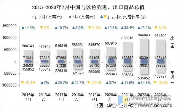 2015-2023年7月中国与以色列进、出口商品总值