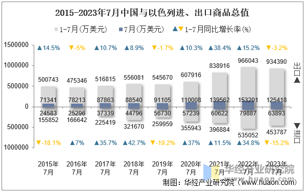 2015-2023年7月中国与以色列进、出口商品总值