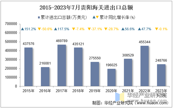 2015-2023年7月贵阳海关进出口总额
