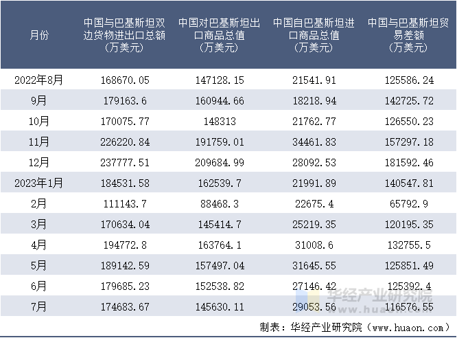 2022-2023年7月中国与巴基斯坦双边货物进出口额月度统计表