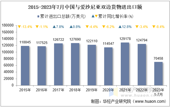 2015-2023年7月中国与爱沙尼亚双边货物进出口额