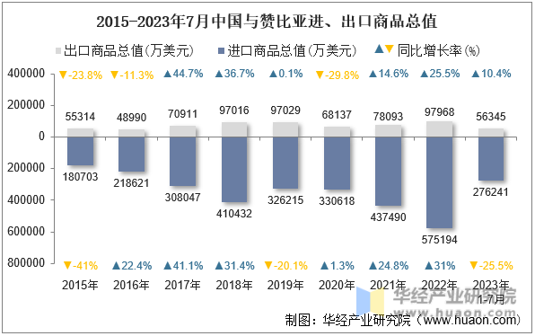 2015-2023年7月中国与赞比亚进、出口商品总值