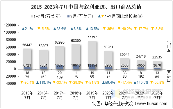 2015-2023年7月中国与叙利亚进、出口商品总值