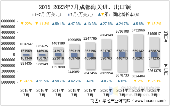 2015-2023年7月成都海关进、出口额