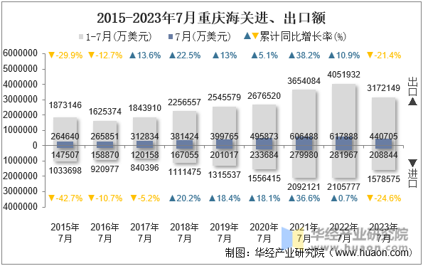 2015-2023年7月重庆海关进、出口额