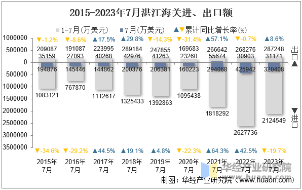2015-2023年7月湛江海关进、出口额