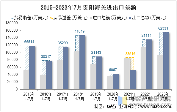 2015-2023年7月贵阳海关进出口差额