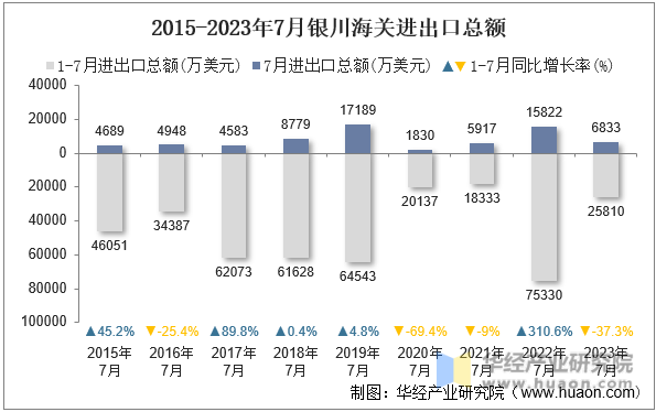 2015-2023年7月银川海关进出口总额