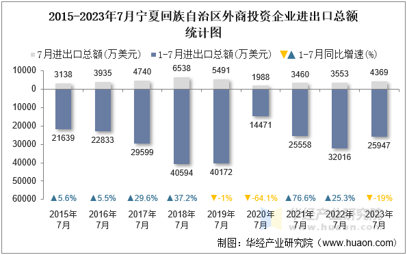 2015-2023年7月宁夏回族自治区外商投资企业进出口总额统计图