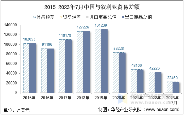 2015-2023年7月中国与叙利亚贸易差额