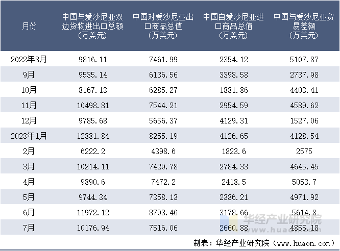 2022-2023年7月中国与爱沙尼亚双边货物进出口额月度统计表