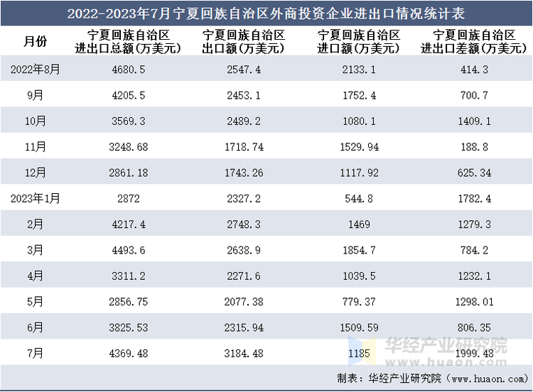 2022-2023年7月宁夏回族自治区外商投资企业进出口情况统计表