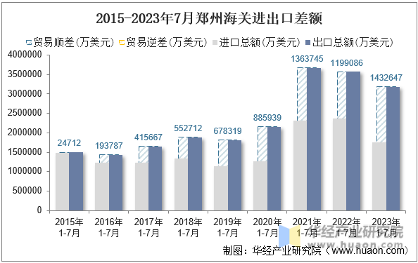 2015-2023年7月郑州海关进出口差额