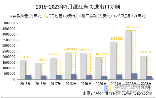 2015-2023年7月湛江海关进出口差额