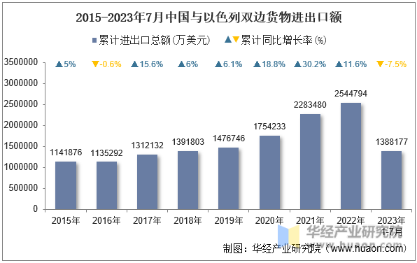 2015-2023年7月中国与以色列双边货物进出口额