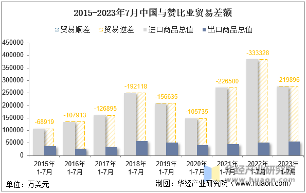 2015-2023年7月中国与赞比亚贸易差额