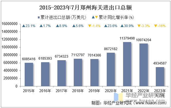 2015-2023年7月郑州海关进出口总额