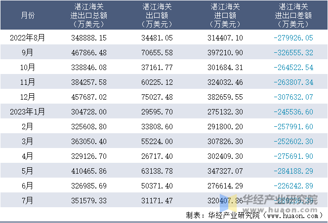 2022-2023年7月湛江海关进出口月度情况统计表