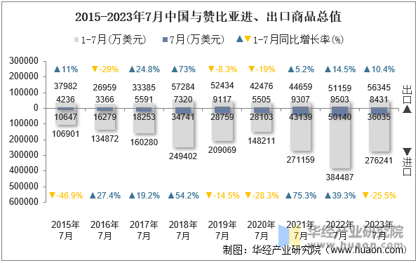 2015-2023年7月中国与赞比亚进、出口商品总值