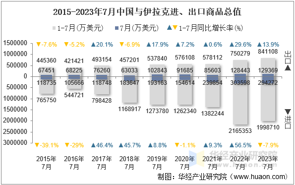 2015-2023年7月中国与伊拉克进、出口商品总值