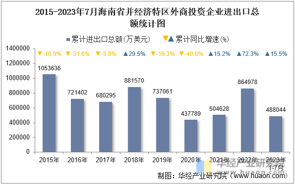 2015-2023年7月海南省并经济特区外商投资企业进出口总额统计图