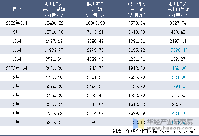 2022-2023年7月银川海关进出口月度情况统计表