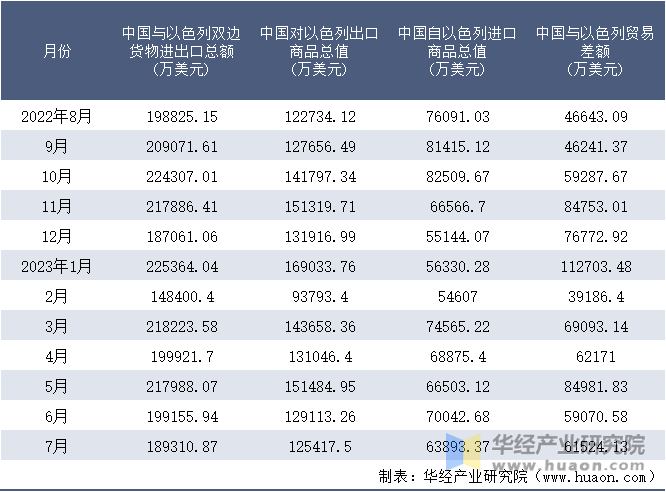 2022-2023年7月中国与以色列双边货物进出口额月度统计表