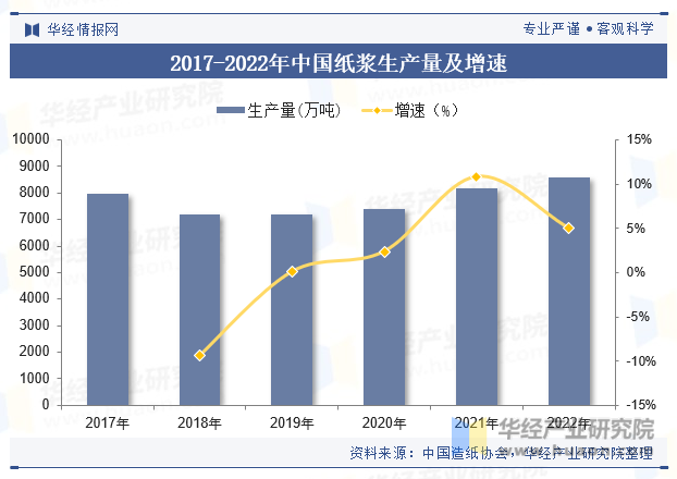 2017-2022年中国纸浆生产量及增速