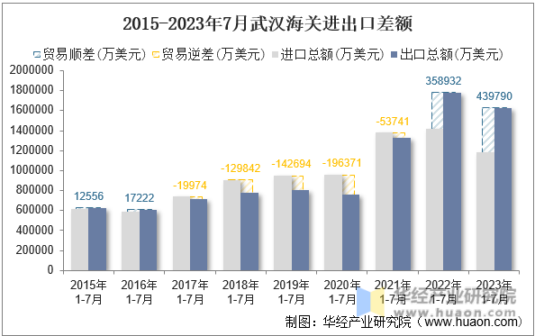 2015-2023年7月武汉海关进出口差额